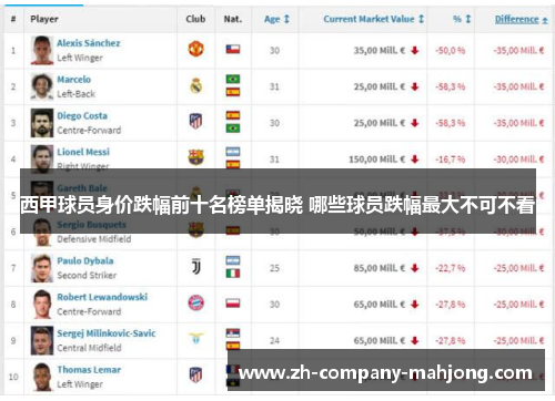 西甲球员身价跌幅前十名榜单揭晓 哪些球员跌幅最大不可不看